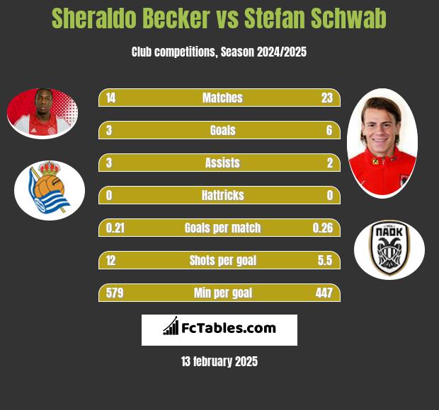 Sheraldo Becker vs Stefan Schwab h2h player stats