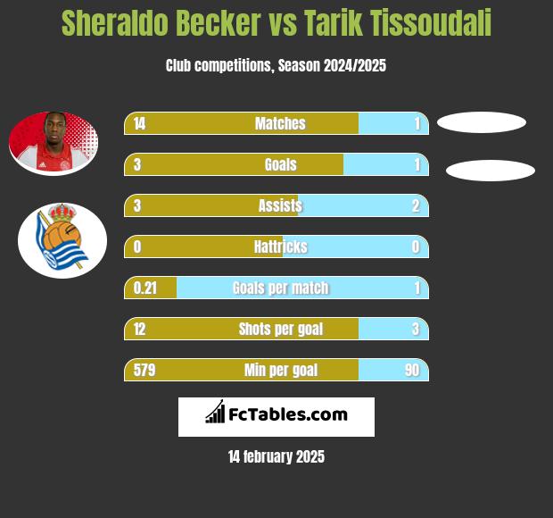 Sheraldo Becker vs Tarik Tissoudali h2h player stats