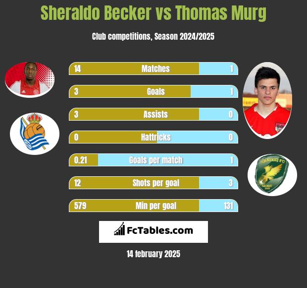 Sheraldo Becker vs Thomas Murg h2h player stats