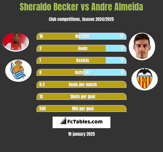 Sheraldo Becker vs Andre Almeida h2h player stats