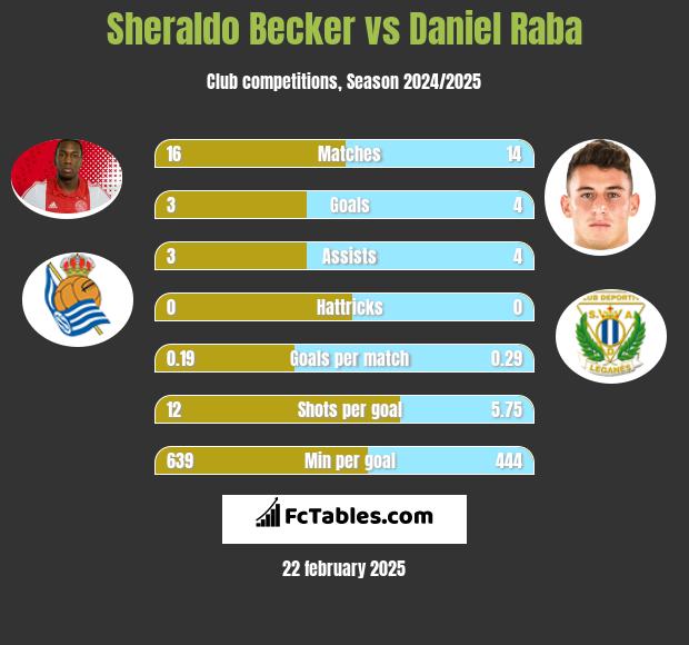 Sheraldo Becker vs Daniel Raba h2h player stats