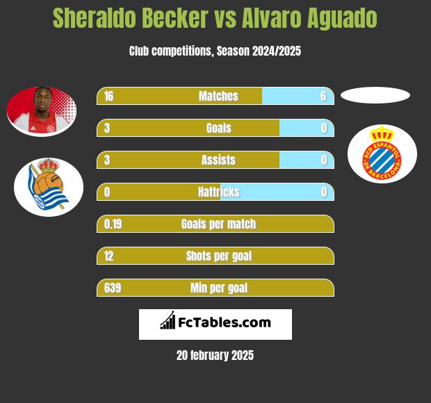 Sheraldo Becker vs Alvaro Aguado h2h player stats