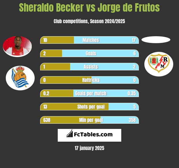 Sheraldo Becker vs Jorge de Frutos h2h player stats