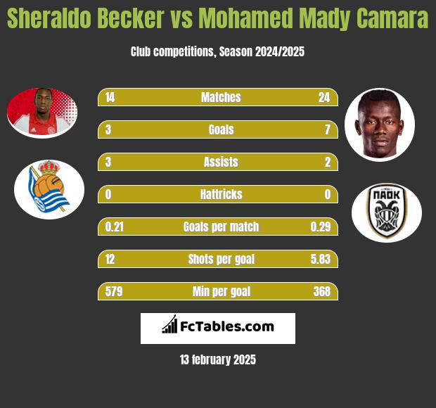 Sheraldo Becker vs Mohamed Mady Camara h2h player stats