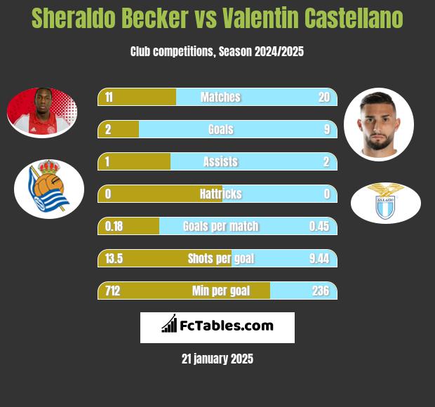 Sheraldo Becker vs Valentin Castellano h2h player stats