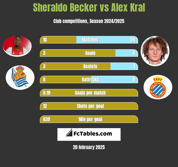 Sheraldo Becker vs Alex Kral h2h player stats