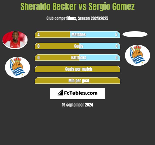 Sheraldo Becker vs Sergio Gomez h2h player stats