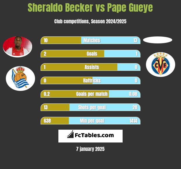 Sheraldo Becker vs Pape Gueye h2h player stats