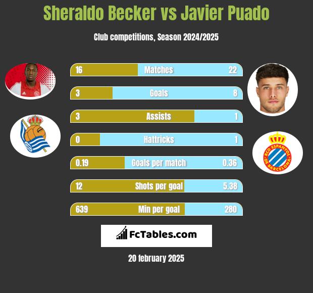 Sheraldo Becker vs Javier Puado h2h player stats