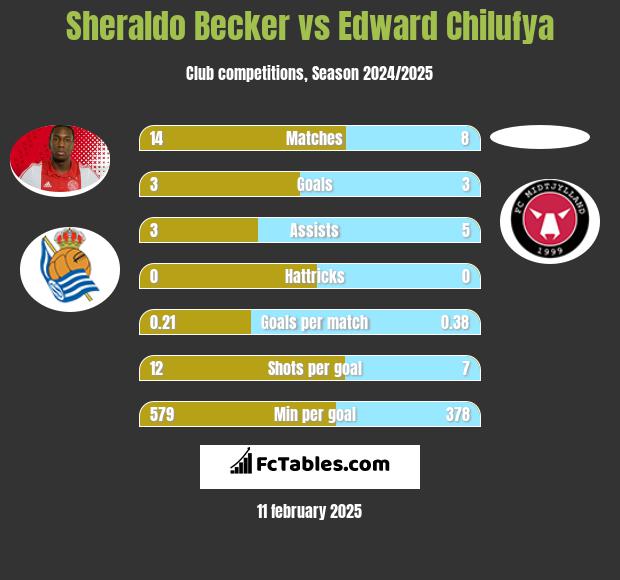 Sheraldo Becker vs Edward Chilufya h2h player stats