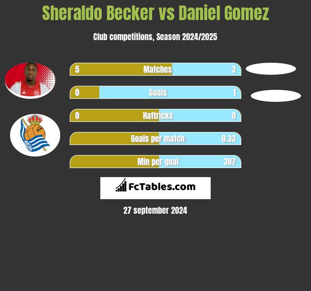 Sheraldo Becker vs Daniel Gomez h2h player stats