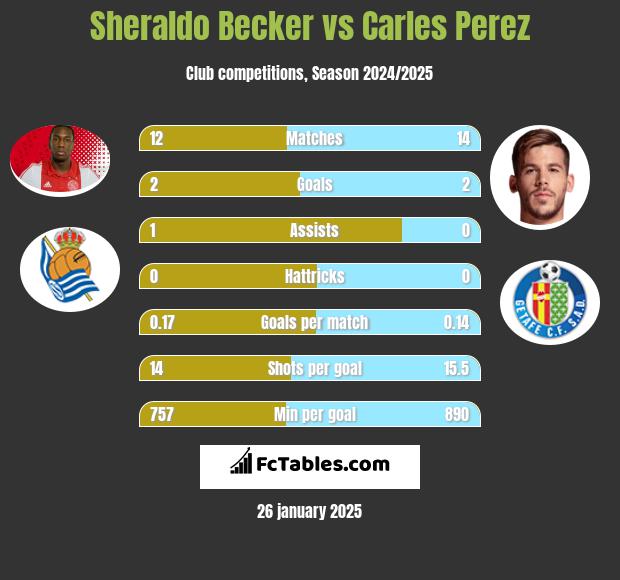 Sheraldo Becker vs Carles Perez h2h player stats