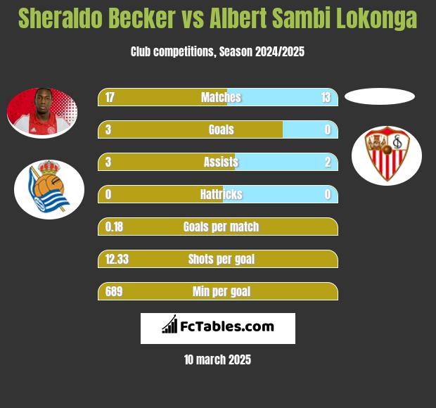 Sheraldo Becker vs Albert Sambi Lokonga h2h player stats