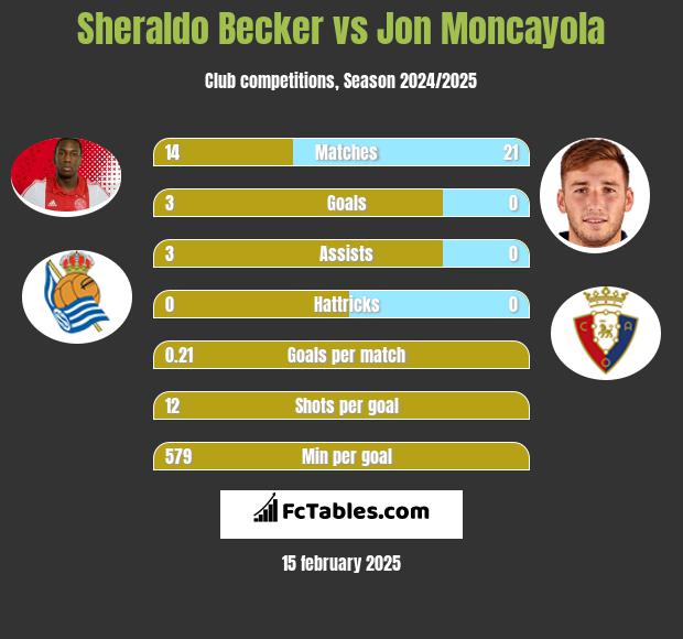 Sheraldo Becker vs Jon Moncayola h2h player stats