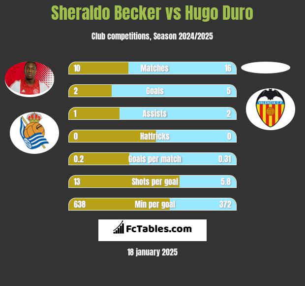 Sheraldo Becker vs Hugo Duro h2h player stats