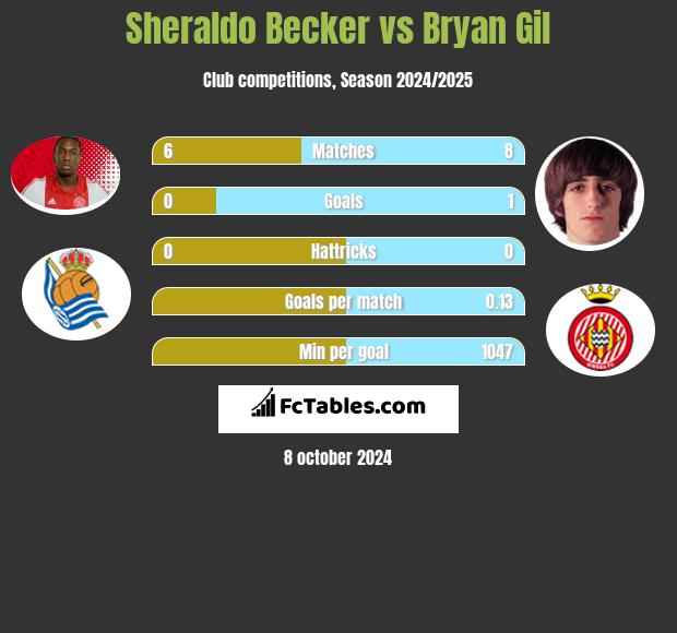 Sheraldo Becker vs Bryan Gil h2h player stats