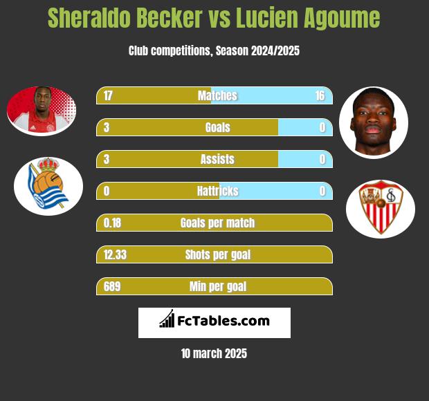 Sheraldo Becker vs Lucien Agoume h2h player stats