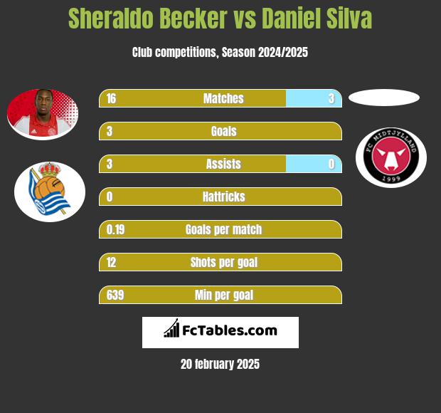 Sheraldo Becker vs Daniel Silva h2h player stats