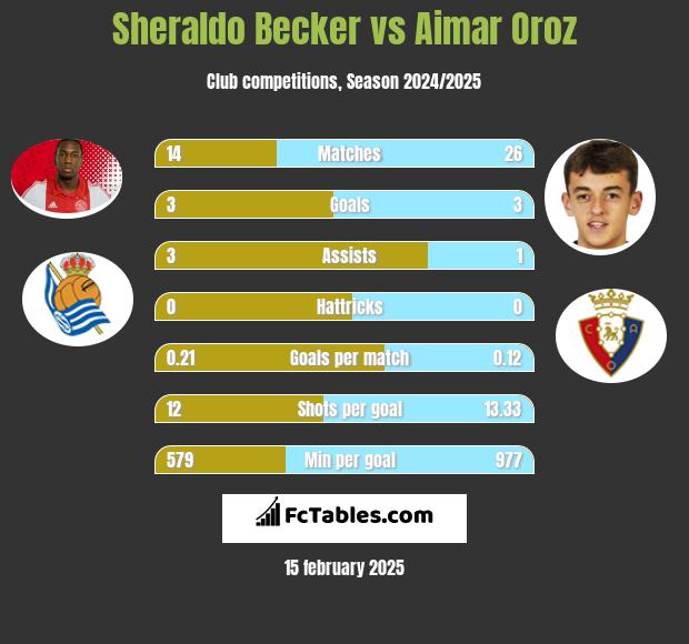 Sheraldo Becker vs Aimar Oroz h2h player stats