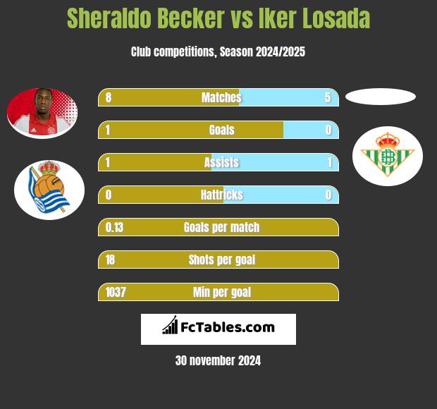 Sheraldo Becker vs Iker Losada h2h player stats