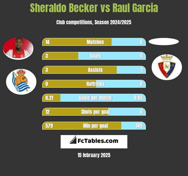 Sheraldo Becker vs Raul Garcia h2h player stats