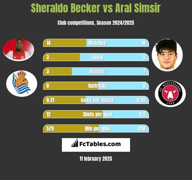 Sheraldo Becker vs Aral Simsir h2h player stats