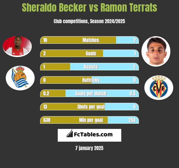 Sheraldo Becker vs Ramon Terrats h2h player stats