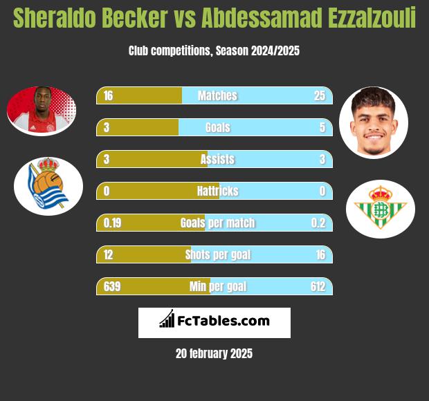 Sheraldo Becker vs Abdessamad Ezzalzouli h2h player stats