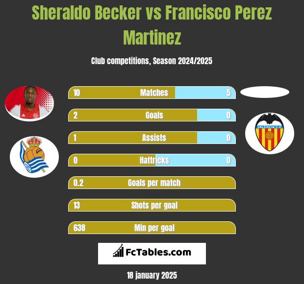 Sheraldo Becker vs Francisco Perez Martinez h2h player stats