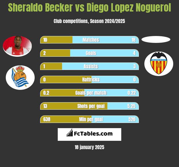 Sheraldo Becker vs Diego Lopez Noguerol h2h player stats