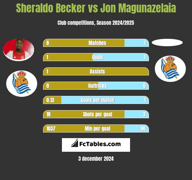 Sheraldo Becker vs Jon Magunazelaia h2h player stats