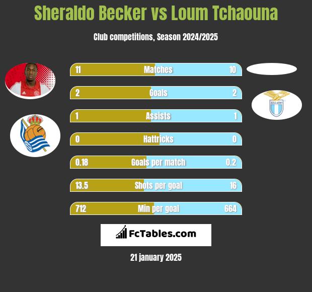 Sheraldo Becker vs Loum Tchaouna h2h player stats