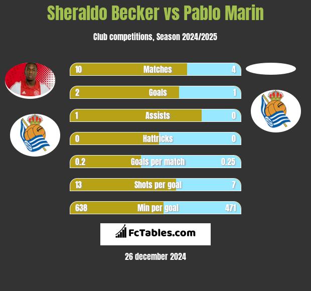 Sheraldo Becker vs Pablo Marin h2h player stats