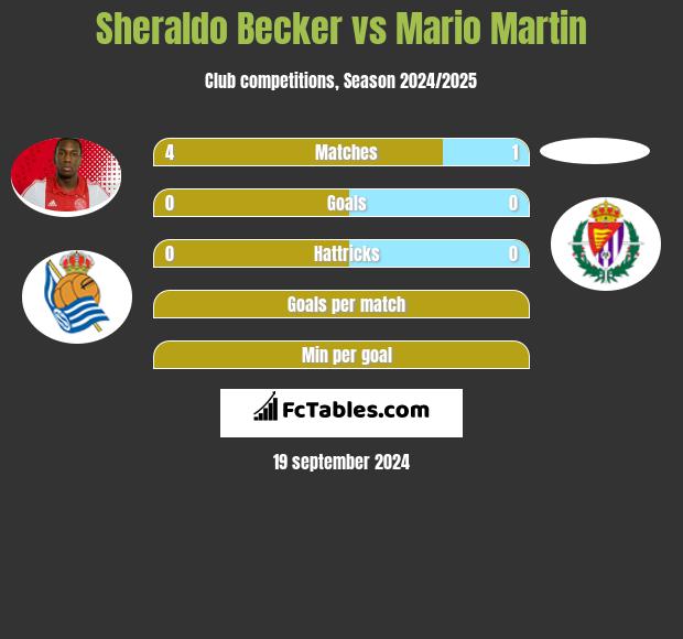 Sheraldo Becker vs Mario Martin h2h player stats