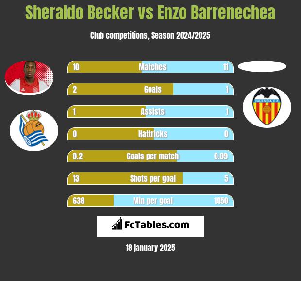 Sheraldo Becker vs Enzo Barrenechea h2h player stats