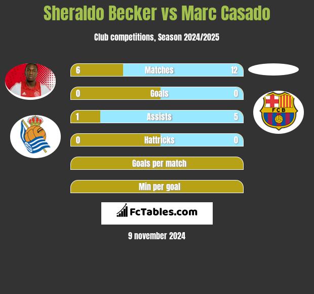 Sheraldo Becker vs Marc Casado h2h player stats