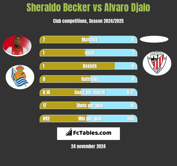 Sheraldo Becker vs Alvaro Djalo h2h player stats