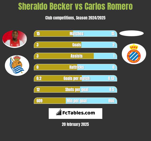 Sheraldo Becker vs Carlos Romero h2h player stats