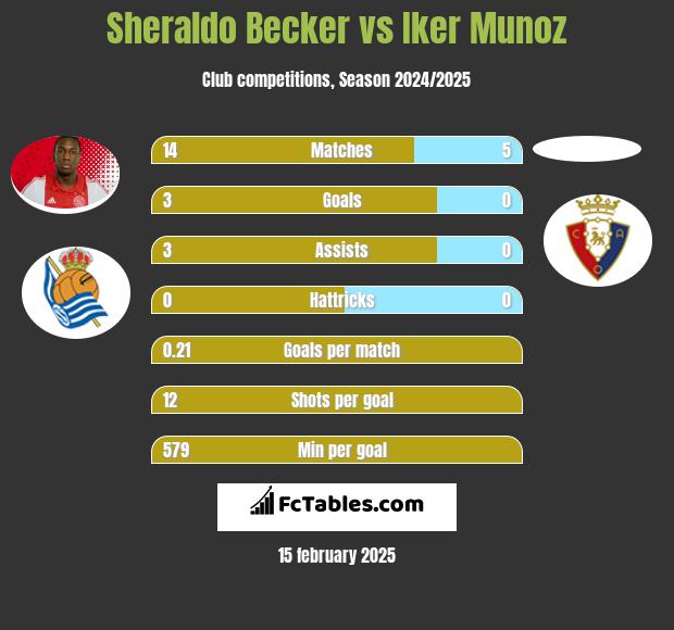 Sheraldo Becker vs Iker Munoz h2h player stats