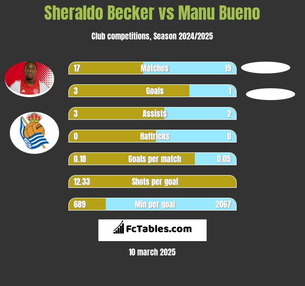 Sheraldo Becker vs Manu Bueno h2h player stats