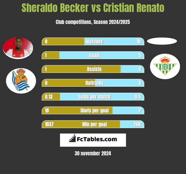 Sheraldo Becker vs Cristian Renato h2h player stats