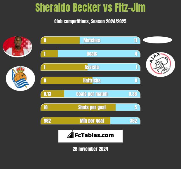 Sheraldo Becker vs Fitz-Jim h2h player stats