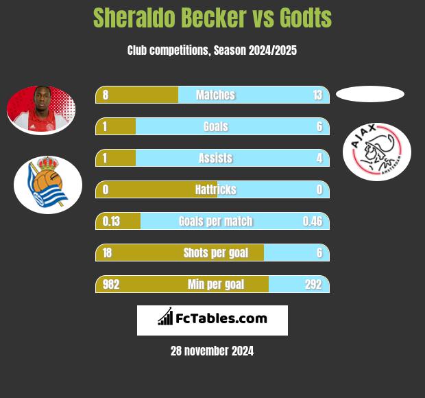 Sheraldo Becker vs Godts h2h player stats