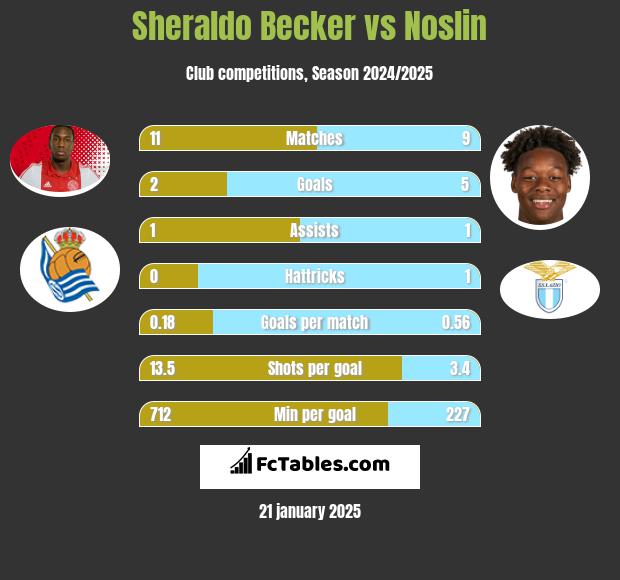 Sheraldo Becker vs Noslin h2h player stats