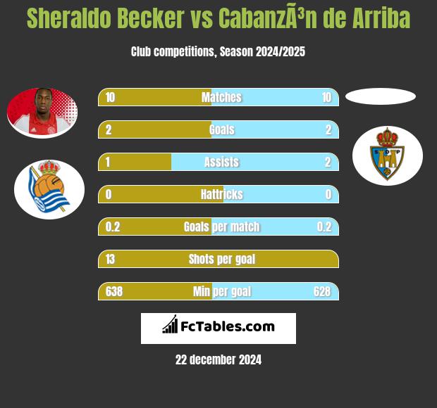 Sheraldo Becker vs CabanzÃ³n de Arriba h2h player stats