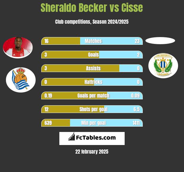 Sheraldo Becker vs Cisse h2h player stats