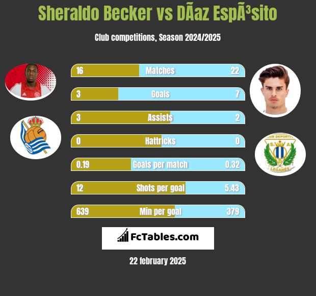 Sheraldo Becker vs DÃ­az EspÃ³sito h2h player stats