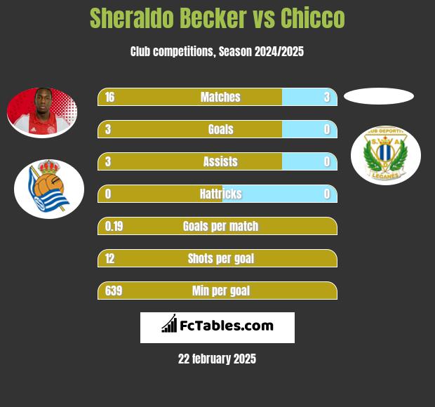 Sheraldo Becker vs Chicco h2h player stats