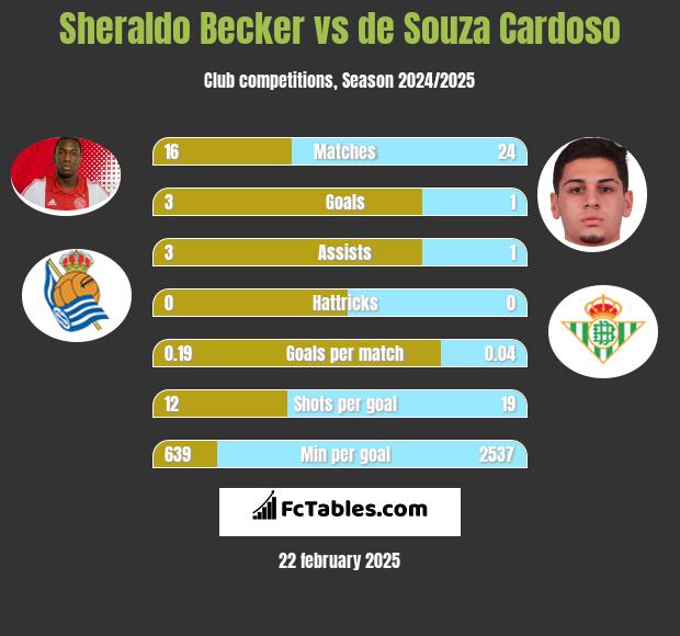 Sheraldo Becker vs de Souza Cardoso h2h player stats