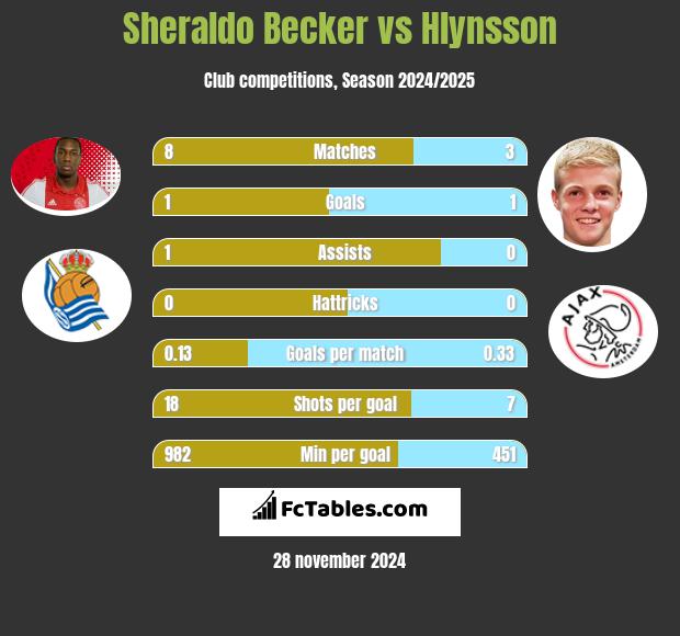 Sheraldo Becker vs Hlynsson h2h player stats